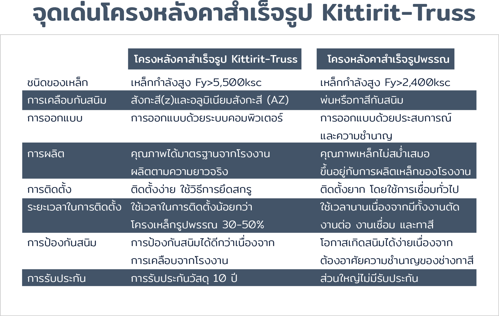 โครงหลังคาสำเร็จรูป Kittirit-Truss